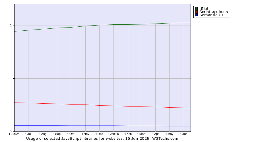 Historical trends in the usage of UIkit vs. Script.aculo.us vs. Semantic UI