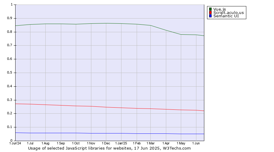 Historical trends in the usage of Vue.js vs. Script.aculo.us vs. Semantic UI