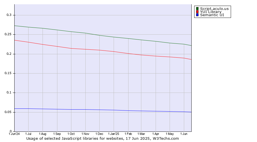 Historical trends in the usage of Script.aculo.us vs. YUI Library vs. Semantic UI