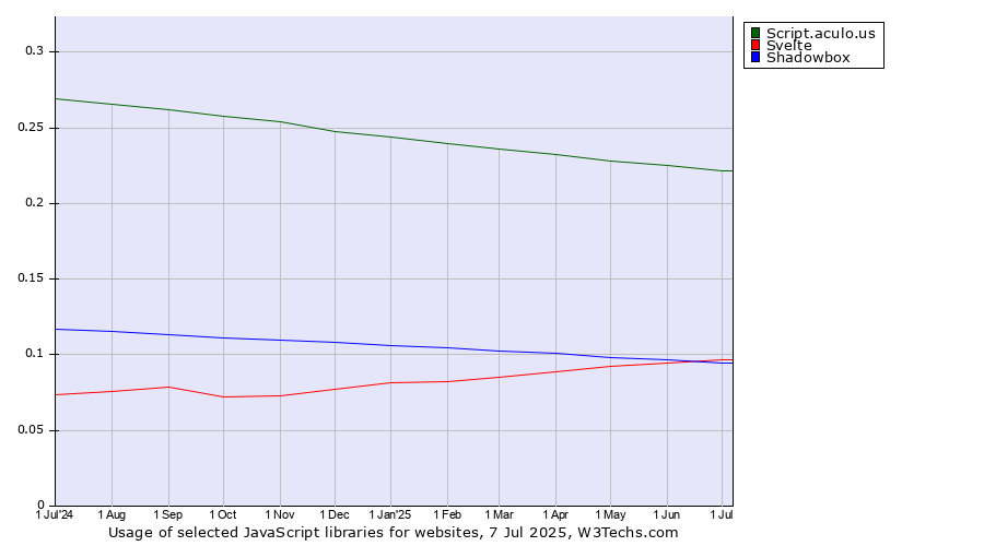 Historical trends in the usage of Script.aculo.us vs. Svelte vs. Shadowbox