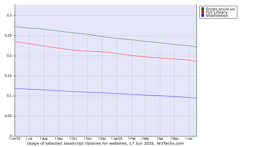 Historical trends in the usage of Script.aculo.us vs. YUI Library vs. Shadowbox