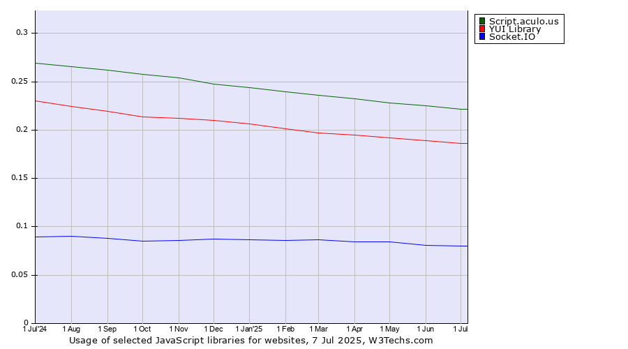 Historical trends in the usage of Script.aculo.us vs. YUI Library vs. Socket.IO