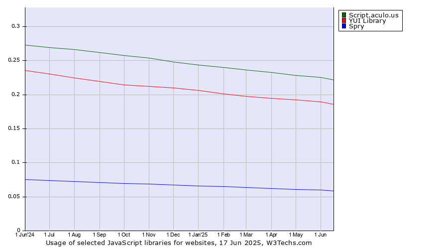 Historical trends in the usage of Script.aculo.us vs. YUI Library vs. Spry