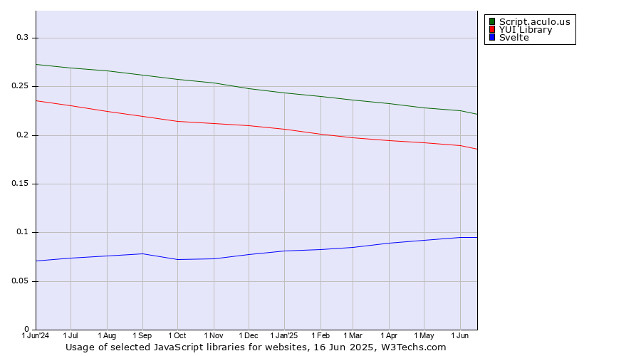 Historical trends in the usage of Script.aculo.us vs. YUI Library vs. Svelte