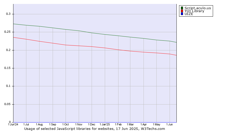Historical trends in the usage of Script.aculo.us vs. YUI Library vs. UIZE