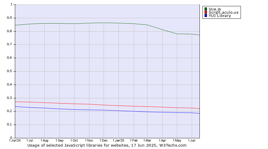 Historical trends in the usage of Vue.js vs. Script.aculo.us vs. YUI Library