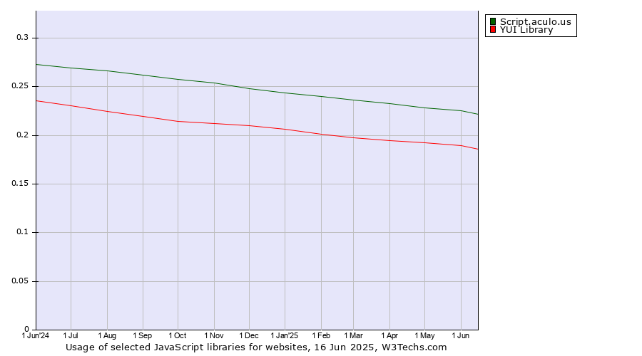 Historical trends in the usage of Script.aculo.us vs. YUI Library