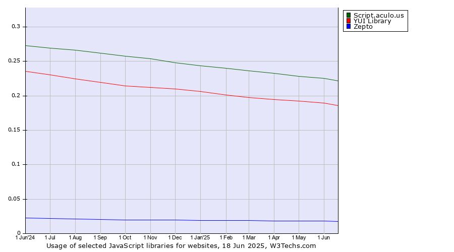 Historical trends in the usage of Script.aculo.us vs. YUI Library vs. Zepto