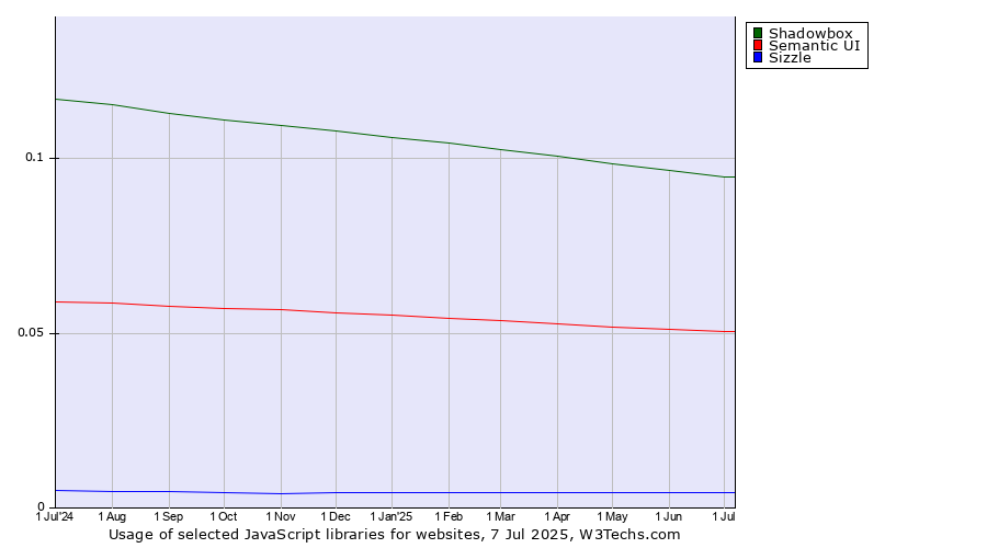 Historical trends in the usage of Shadowbox vs. Semantic UI vs. Sizzle