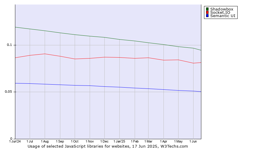 Historical trends in the usage of Shadowbox vs. Socket.IO vs. Semantic UI