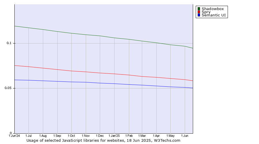 Historical trends in the usage of Shadowbox vs. Spry vs. Semantic UI