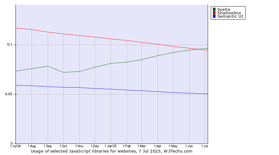 Historical trends in the usage of Svelte vs. Shadowbox vs. Semantic UI