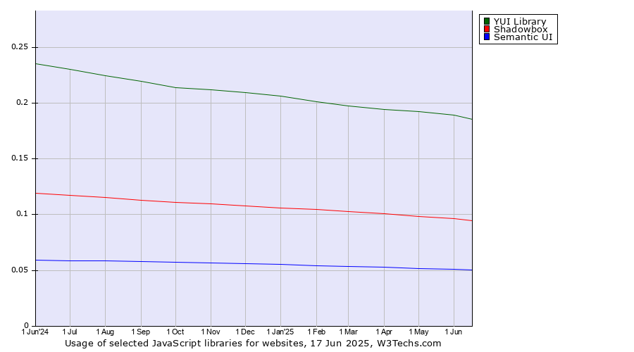 Historical trends in the usage of YUI Library vs. Shadowbox vs. Semantic UI