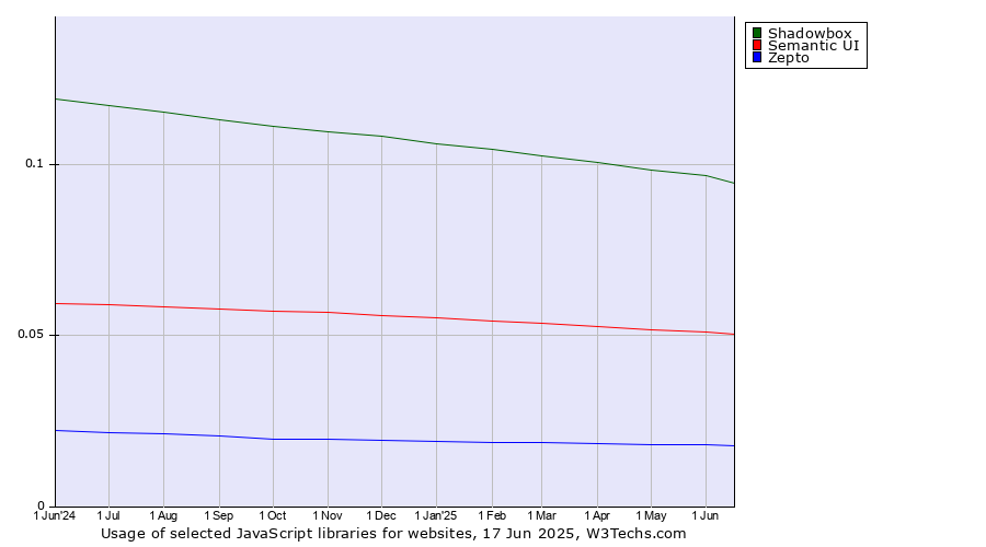 Historical trends in the usage of Shadowbox vs. Semantic UI vs. Zepto