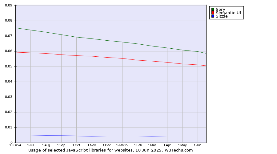 Historical trends in the usage of Spry vs. Semantic UI vs. Sizzle