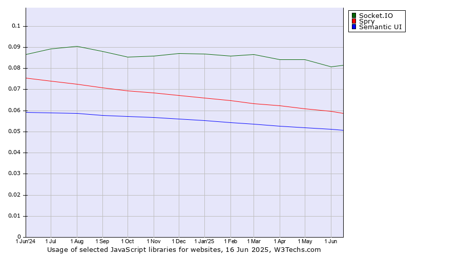 Historical trends in the usage of Socket.IO vs. Spry vs. Semantic UI