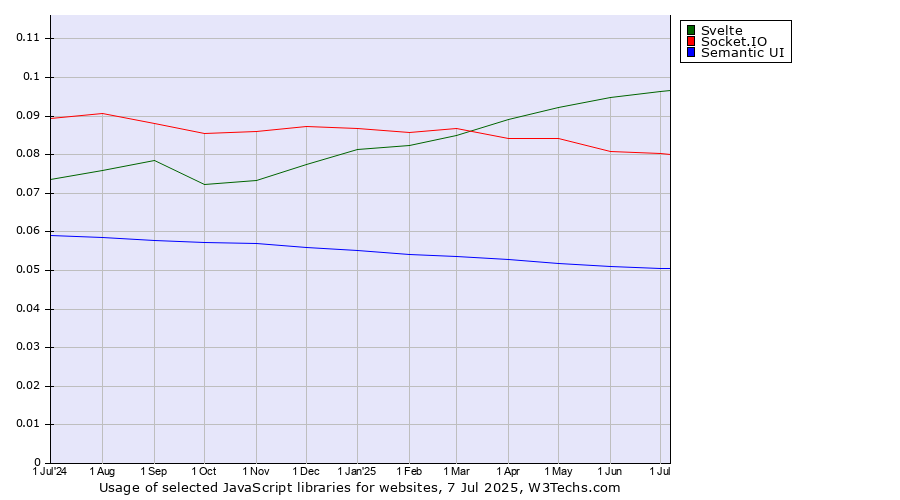 Historical trends in the usage of Svelte vs. Socket.IO vs. Semantic UI