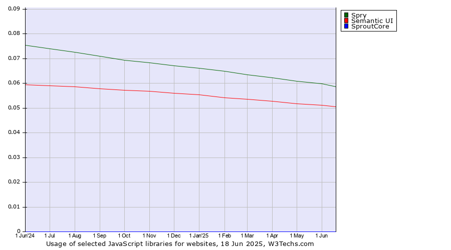 Historical trends in the usage of Spry vs. Semantic UI vs. SproutCore