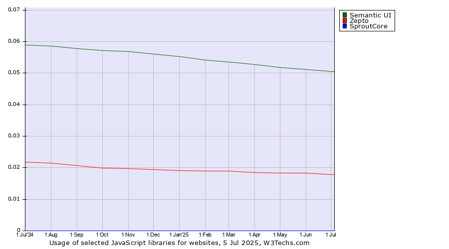 Historical trends in the usage of Semantic UI vs. Zepto vs. SproutCore