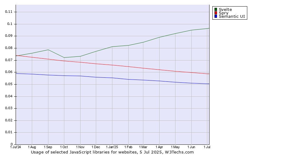 Historical trends in the usage of Svelte vs. Spry vs. Semantic UI