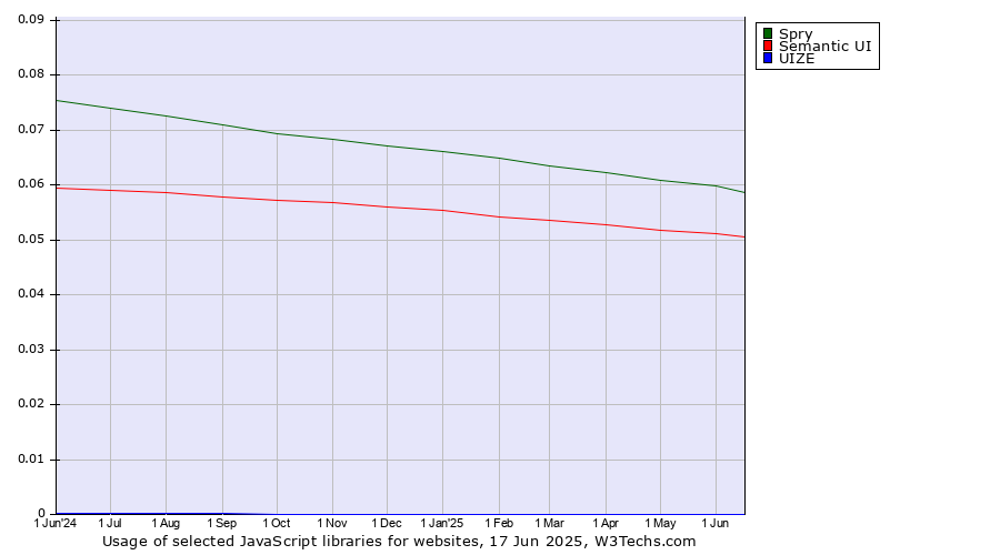 Historical trends in the usage of Spry vs. Semantic UI vs. UIZE