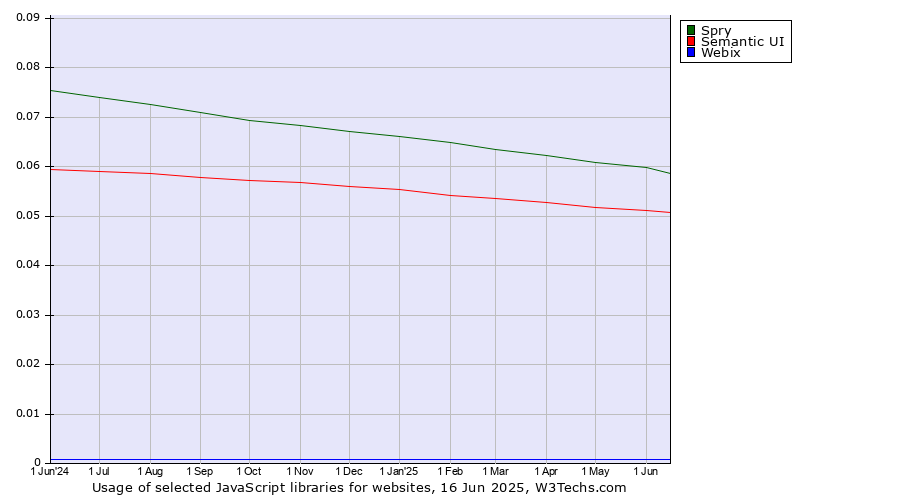 Historical trends in the usage of Spry vs. Semantic UI vs. Webix