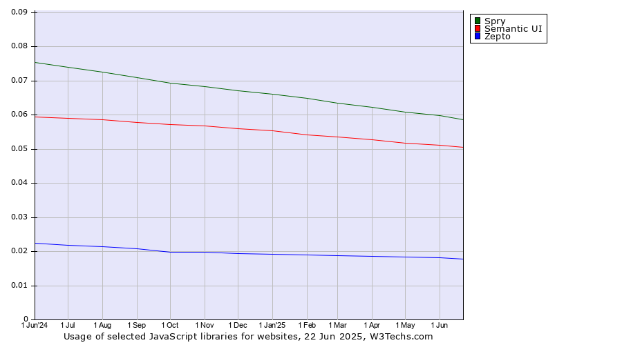 Historical trends in the usage of Spry vs. Semantic UI vs. Zepto
