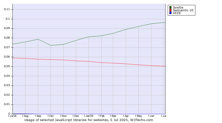 Historical trends in the usage of Svelte vs. Semantic UI vs. UIZE