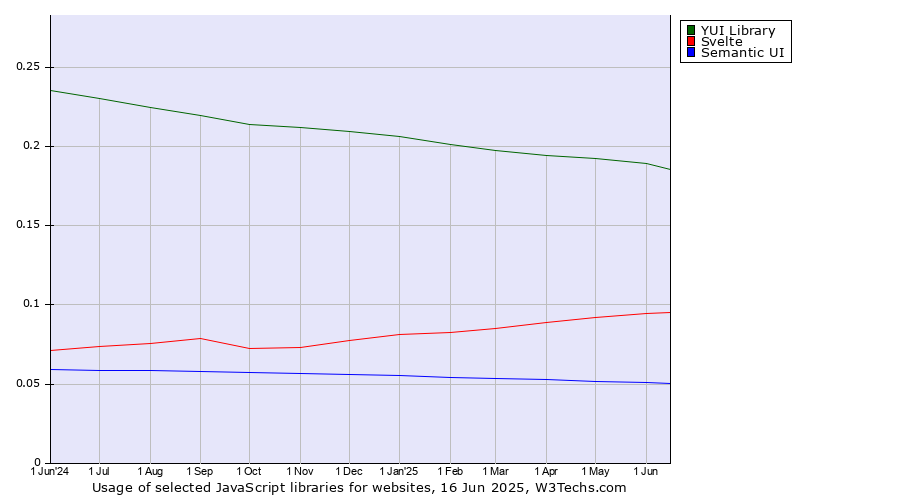 Historical trends in the usage of YUI Library vs. Svelte vs. Semantic UI