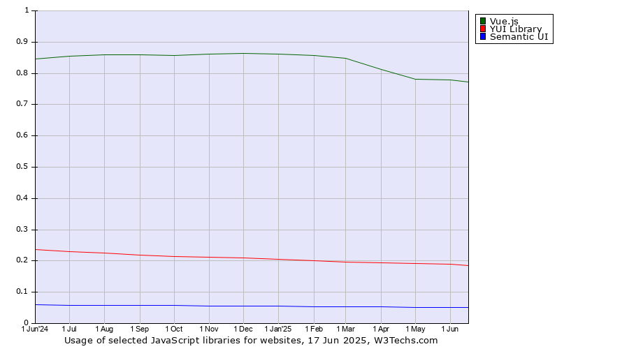 Historical trends in the usage of Vue.js vs. YUI Library vs. Semantic UI