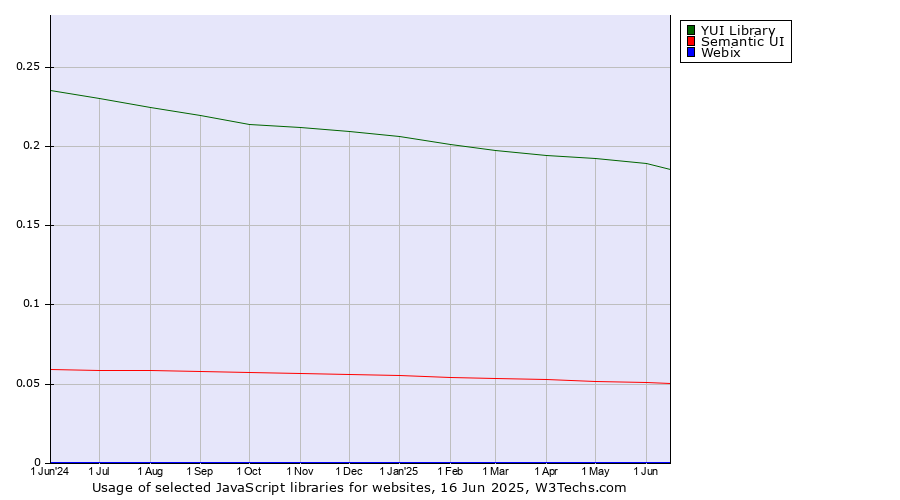 Historical trends in the usage of YUI Library vs. Semantic UI vs. Webix