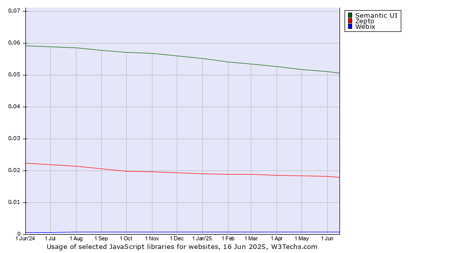 Historical trends in the usage of Semantic UI vs. Zepto vs. Webix