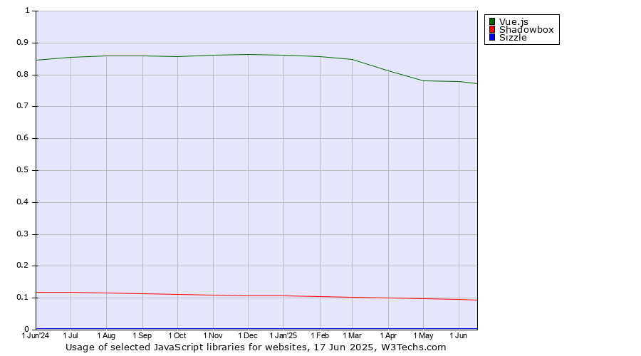 Historical trends in the usage of Vue.js vs. Shadowbox vs. Sizzle