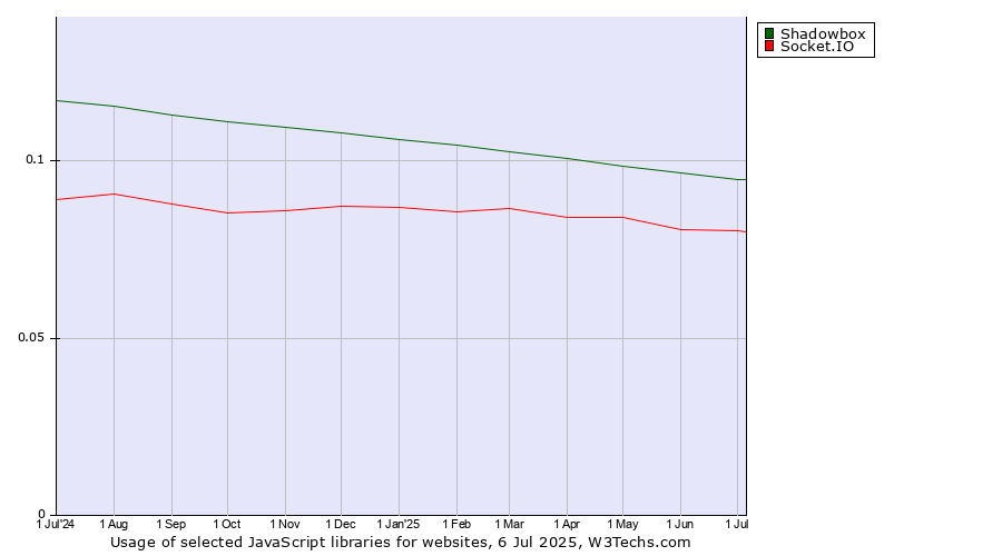 Historical trends in the usage of Shadowbox vs. Socket.IO