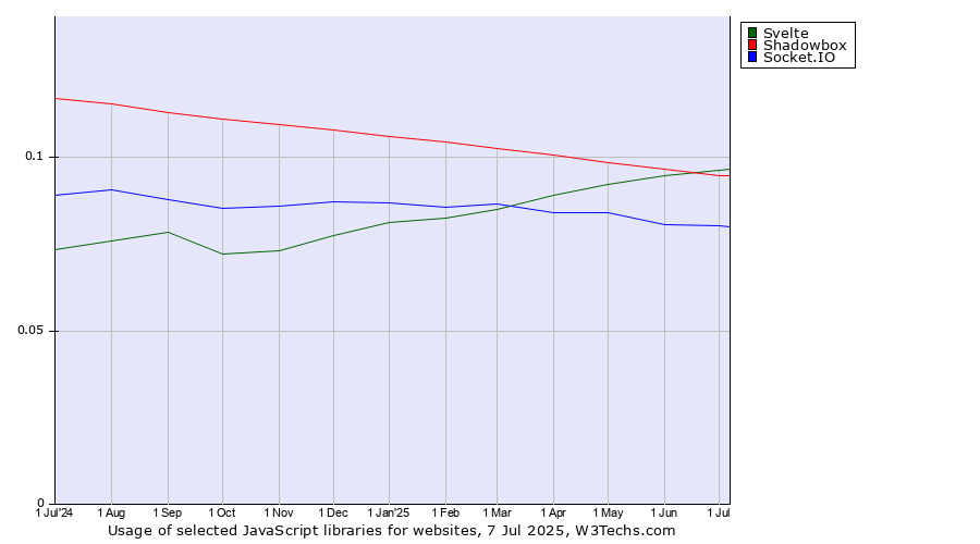 Historical trends in the usage of Svelte vs. Shadowbox vs. Socket.IO