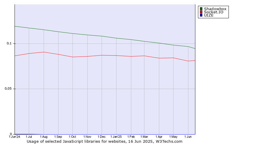Historical trends in the usage of Shadowbox vs. Socket.IO vs. UIZE