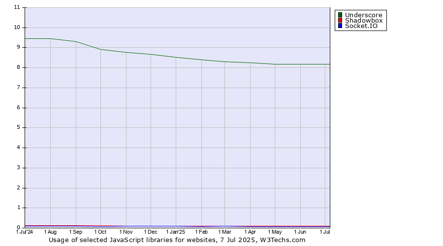 Historical trends in the usage of Underscore vs. Shadowbox vs. Socket.IO