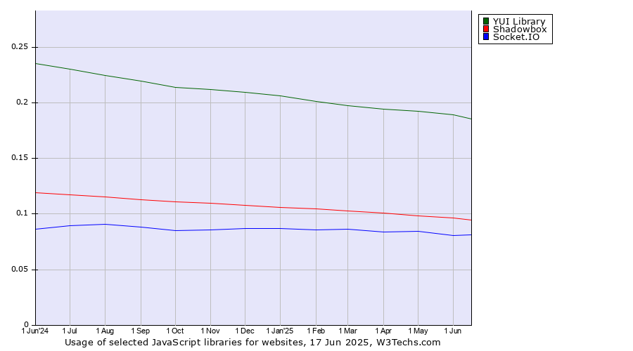 Historical trends in the usage of YUI Library vs. Shadowbox vs. Socket.IO