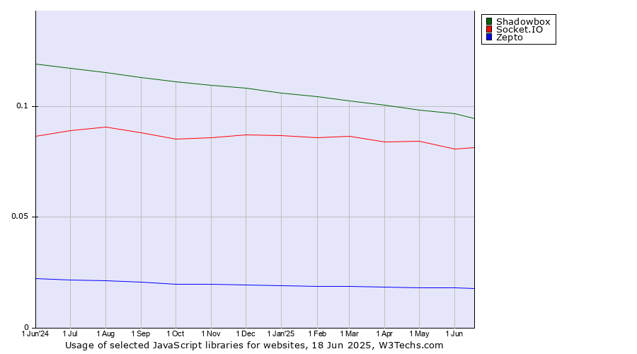 Historical trends in the usage of Shadowbox vs. Socket.IO vs. Zepto