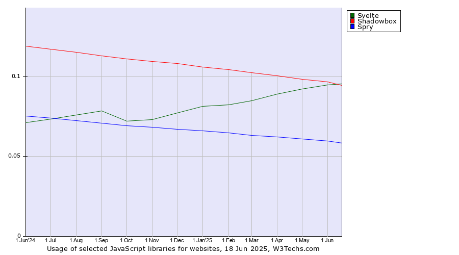 Historical trends in the usage of Svelte vs. Shadowbox vs. Spry