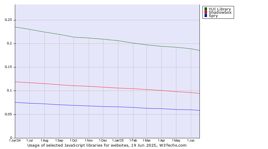 Historical trends in the usage of YUI Library vs. Shadowbox vs. Spry