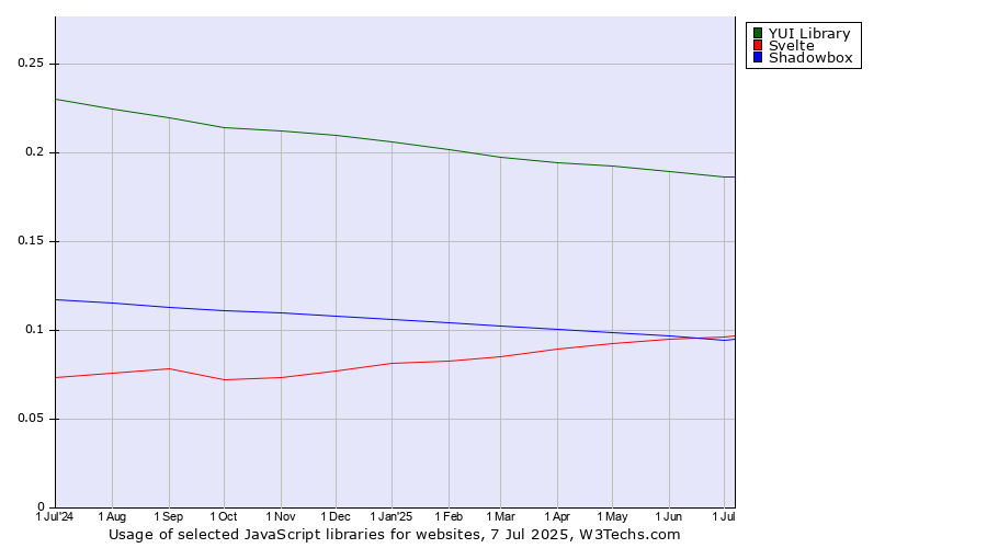 Historical trends in the usage of YUI Library vs. Svelte vs. Shadowbox