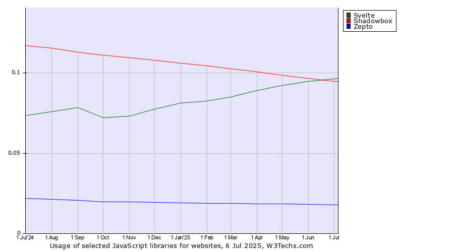 Historical trends in the usage of Svelte vs. Shadowbox vs. Zepto