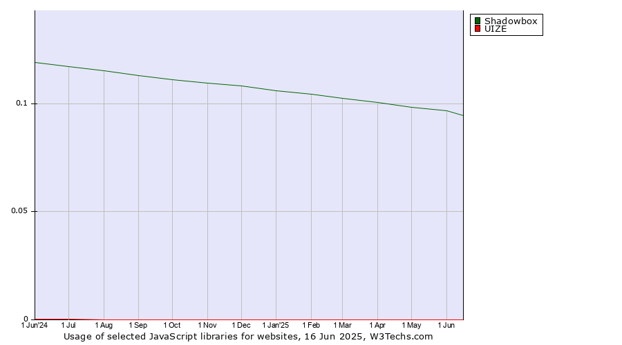 Historical trends in the usage of Shadowbox vs. UIZE