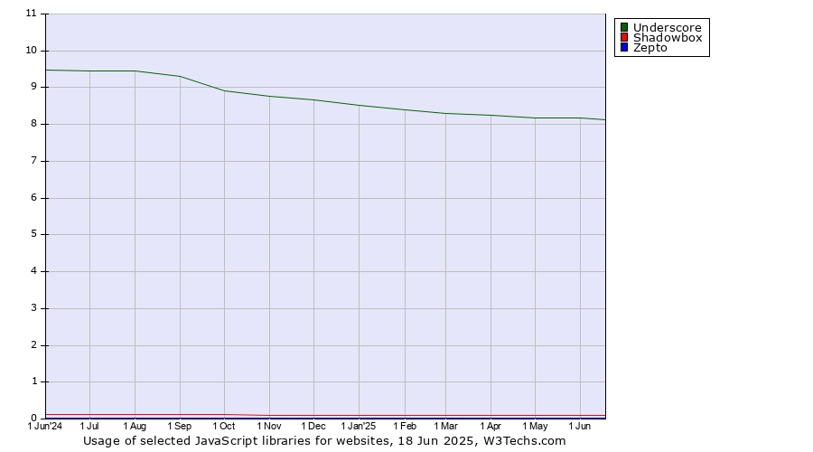 Historical trends in the usage of Underscore vs. Shadowbox vs. Zepto