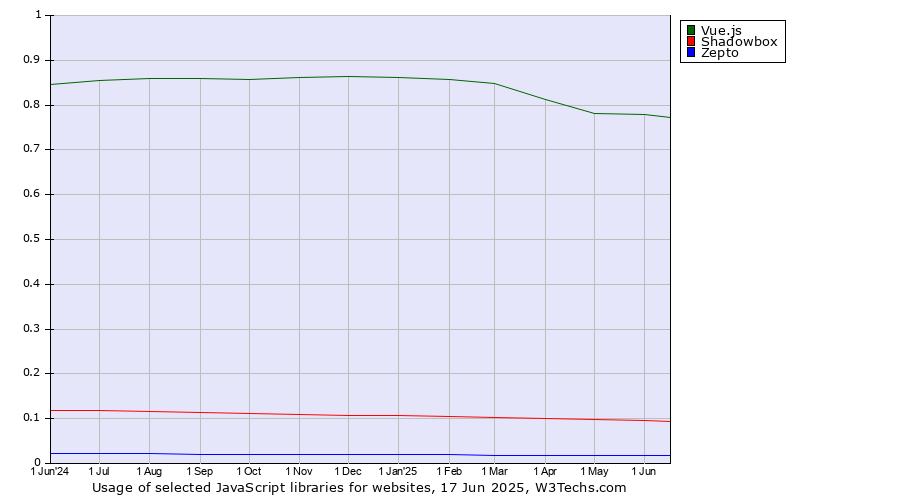 Historical trends in the usage of Vue.js vs. Shadowbox vs. Zepto
