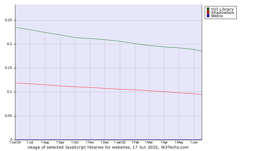 Historical trends in the usage of YUI Library vs. Shadowbox vs. Webix