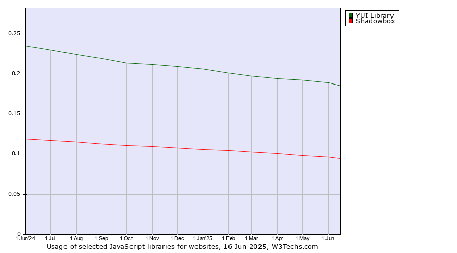 Historical trends in the usage of YUI Library vs. Shadowbox