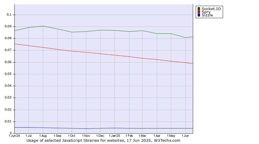 Historical trends in the usage of Socket.IO vs. Spry vs. Sizzle