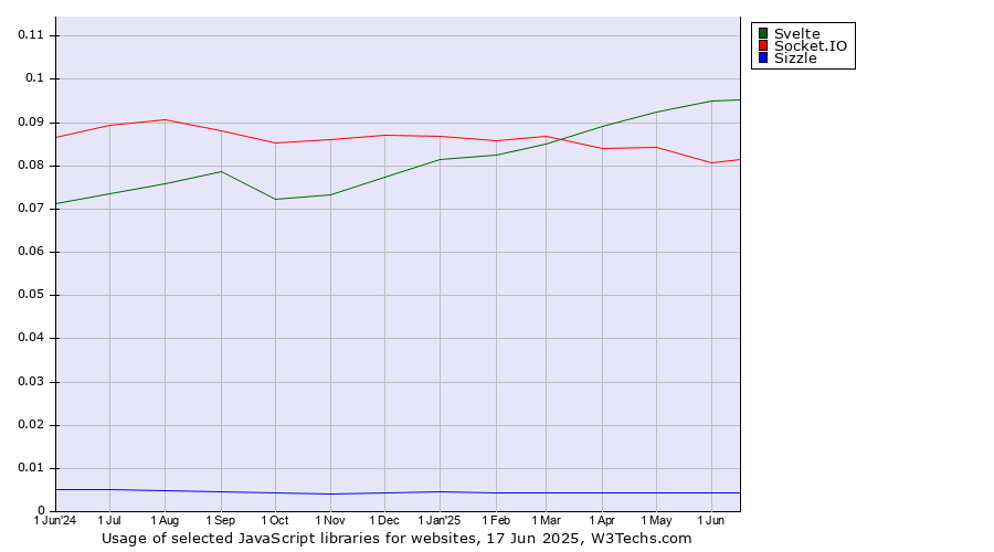 Historical trends in the usage of Svelte vs. Socket.IO vs. Sizzle